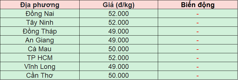 Giá heo hơi hôm nay 23/11/2025: Đi ngang trong phiên cuối tuần