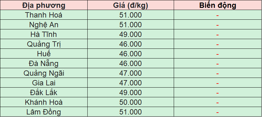 Bảng giá heo hơi tại miền Trung - Tây Nguyên hôm nay 23/11/2025