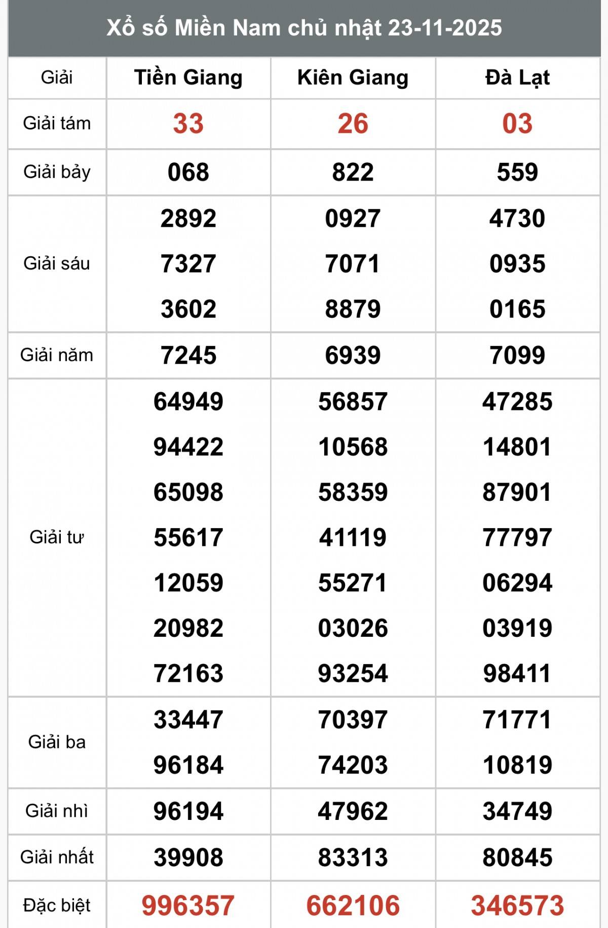 XSMN 24/11, Kết quả xổ số miền Nam hôm nay 24/11/2025, Trực tiếp XSMN ngày 24 tháng 11