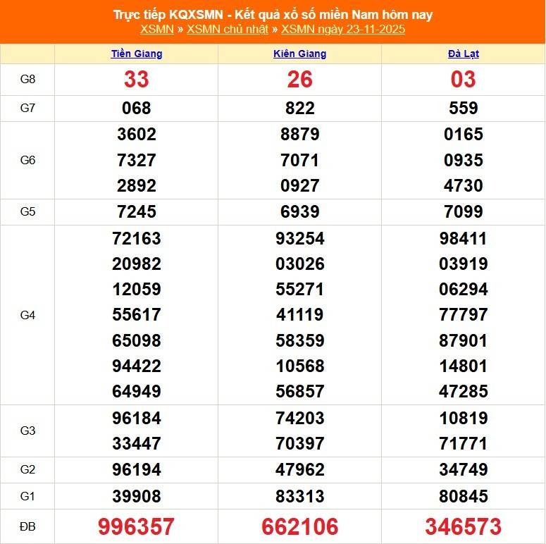 TRỰC TIẾP: Kết quả Xổ số miền Nam hôm nay 23/11/2025 - XSMN 23/11