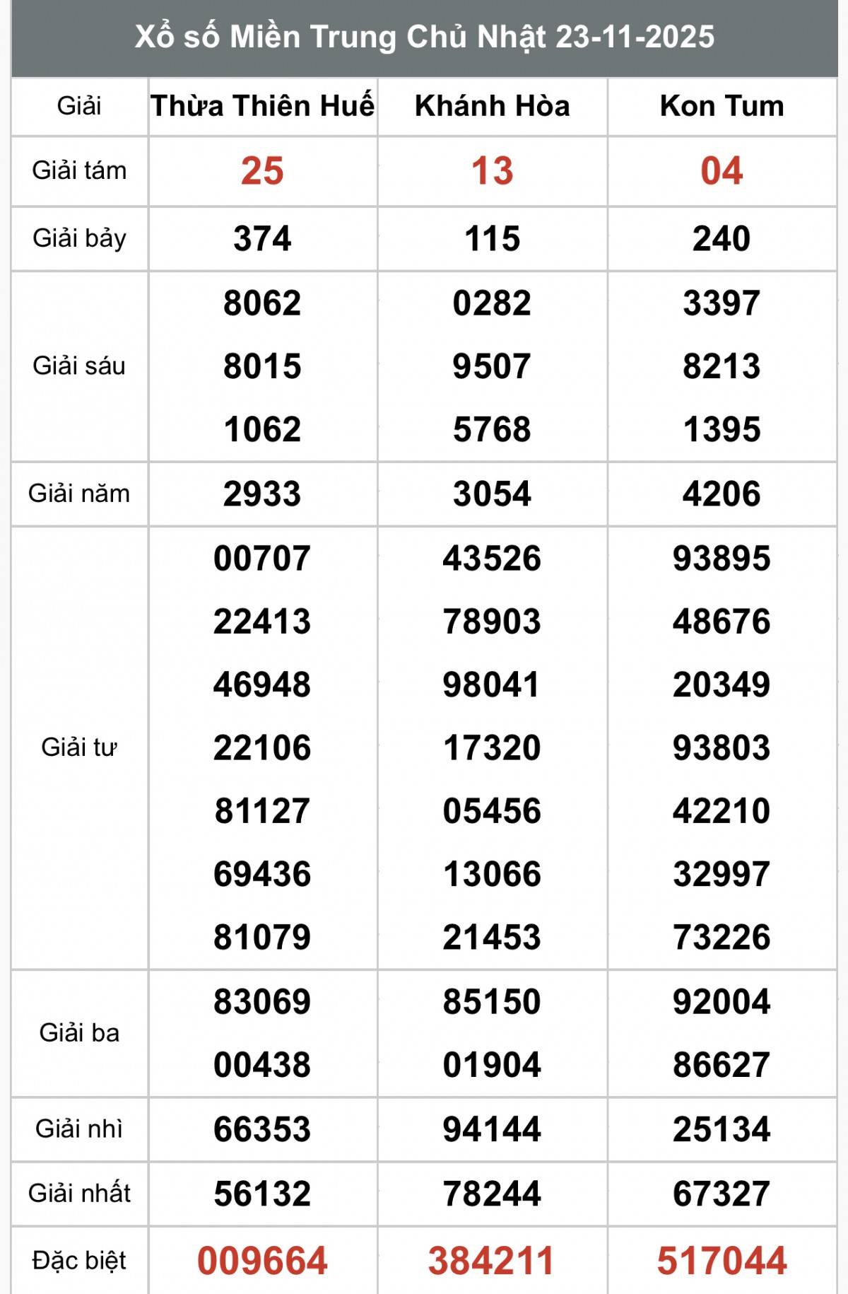 XSMT 23/11, Xổ số miền Trung ngày 23 tháng 11, Trực tiếp Kết quả Xổ số miền Trung hôm nay ngày 23/11/2025