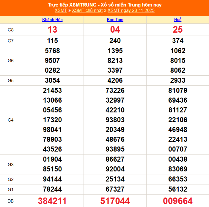 TRỰC TIẾP: XSMT 24/11 - Kết quả xổ số miền Trung hôm nay 24/11