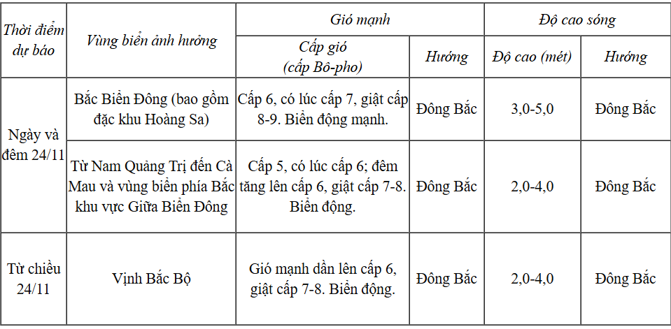 Dự báo diễn biến gió mạnh, mưa trong 24h tới