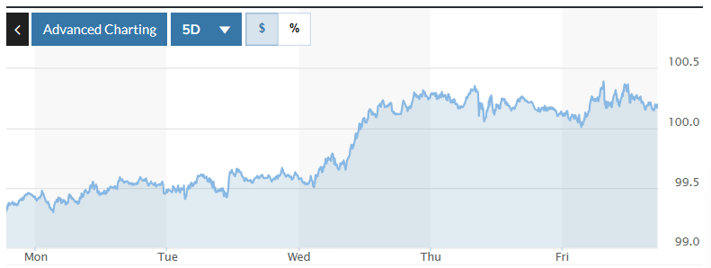 Tỷ giá USD hôm nay 24/11/2025: Đồng USD tăng tốc trở lại, thiết lập đỉnh mới trong sáu tháng