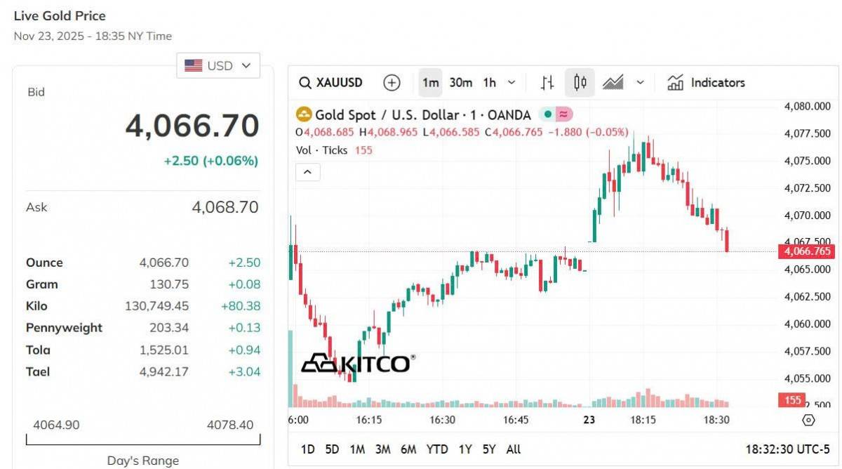 Giá vàng hôm nay 24/11: Vàng nhẫn, vàng miếng đồng loạt tăng vọt