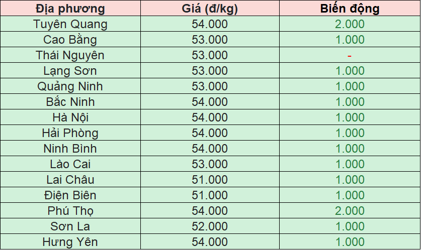 Bảng giá heo hơi tại miền Bắc hôm nay 24/11/2025