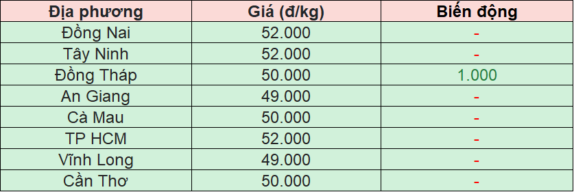 Bảng giá heo hơi tại miền Nam hôm nay 24/11/2025