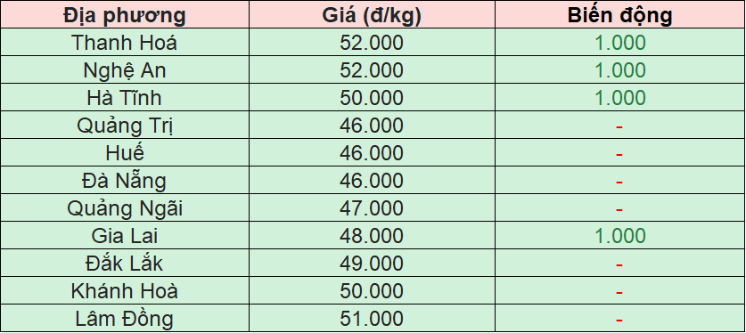 Bảng giá heo hơi tại miền Trung - Tây Nguyên hôm nay 24/11/2025