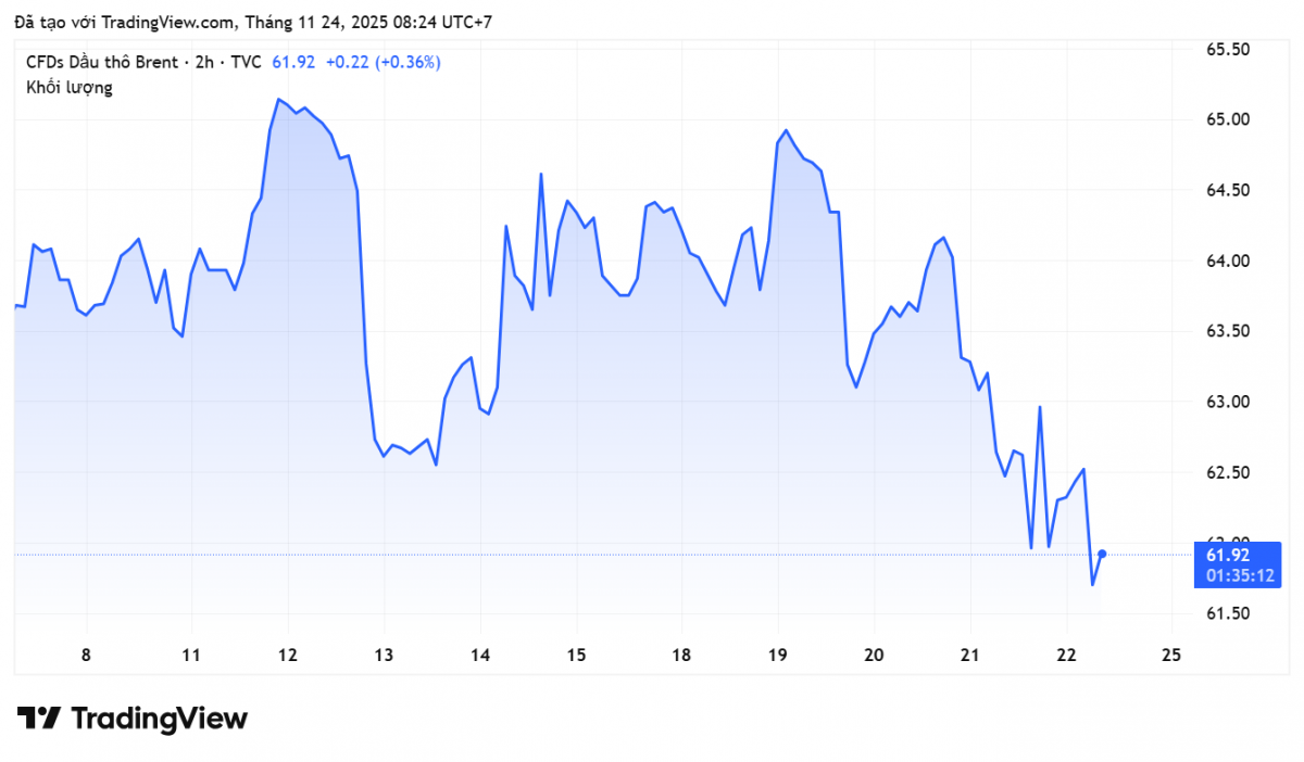 Giá xăng dầu hôm nay 24/11/2025: