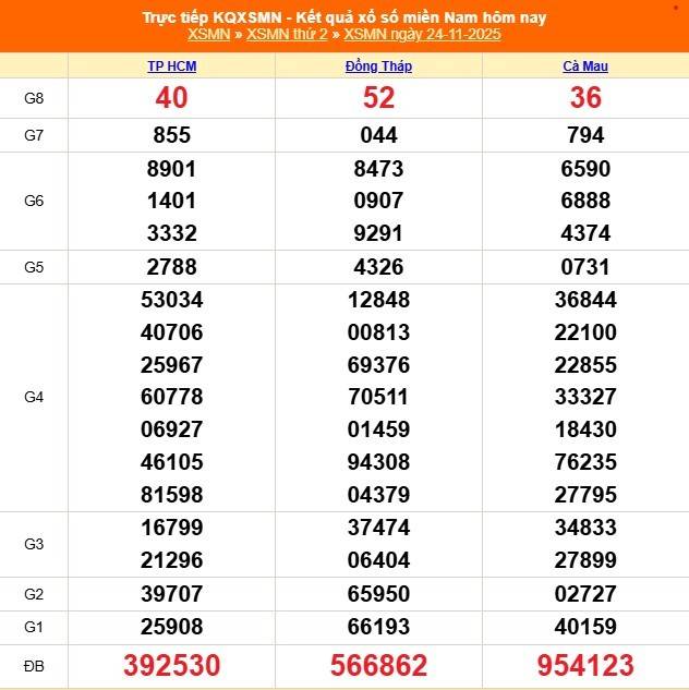 TRỰC TIẾP: Kết quả Xổ số miền Nam hôm nay 24/11/2025 - XSMN 24/11