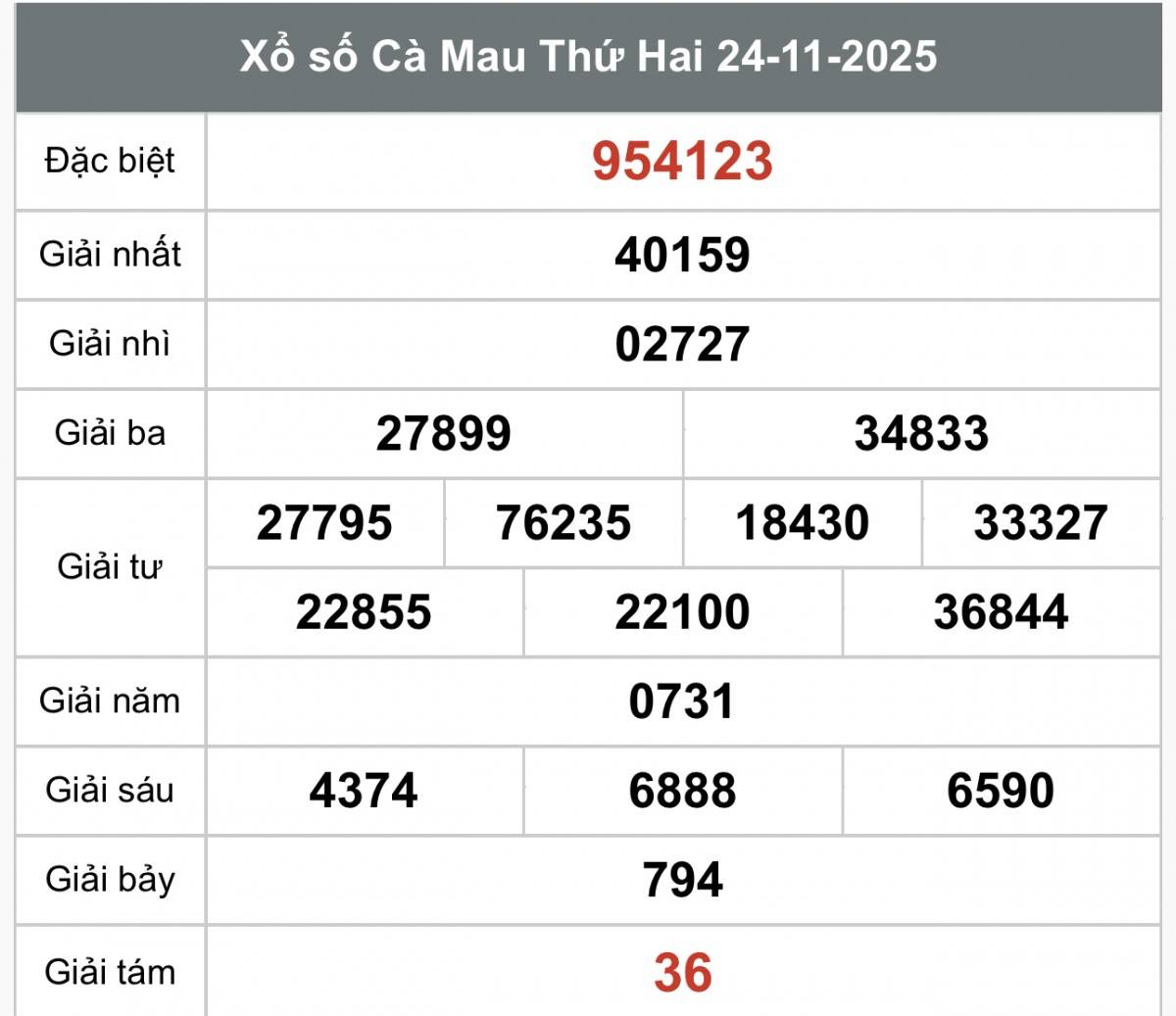 XSCM 24/11, Kết quả xổ số Cà Mau hôm nay 24/11/2025, Trực tiếp XSCM ngày 24 tháng 11