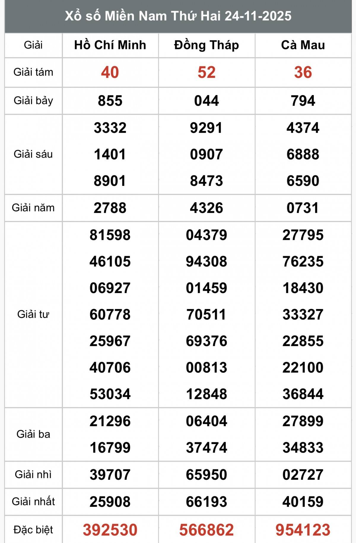 XSMN 25/11, Kết quả xổ số miền Nam hôm nay 25/11/2025, Trực tiếp XSMN ngày 25 tháng 11