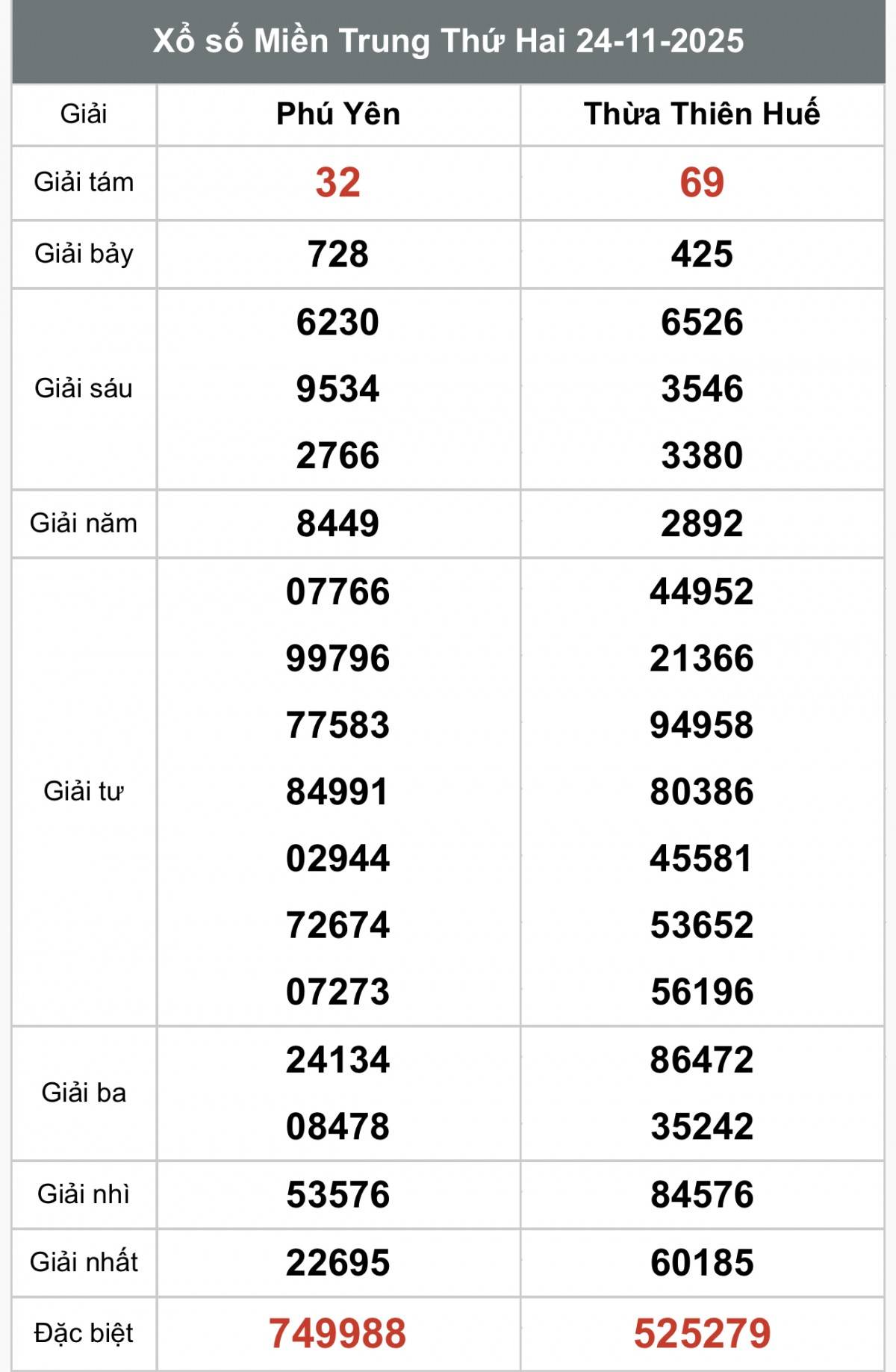 XSMT 26/11, Xổ số miền Trung ngày 26 tháng 11, Trực tiếp Kết quả Xổ số miền Trung hôm nay ngày 26/11/2025