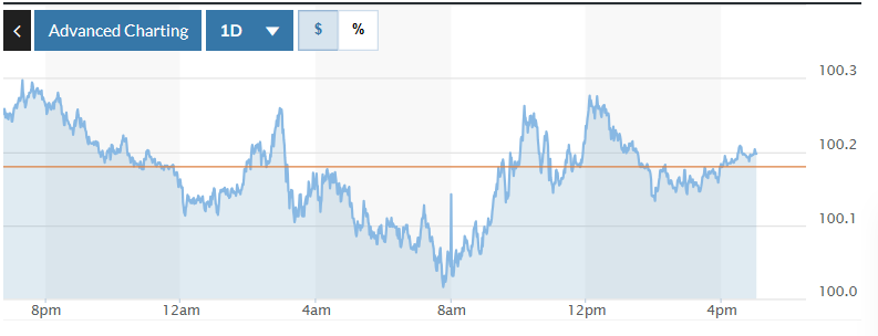 Tỷ giá USD hôm nay 25/11/2025: Đồng USD giữ đà tăng, nhà đầu tư hướng sự chú ý về Fed