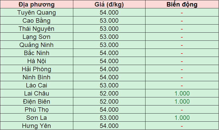 Bảng giá heo hơi tại miền Bắc hôm nay 25/11/2025