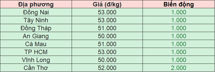 Bảng giá heo hơi tại miền Nam hôm nay 25/11/2025