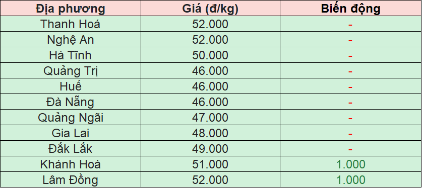 Bảng giá heo hơi tại miền Trung - Tây Nguyên hôm nay 25/11/2025