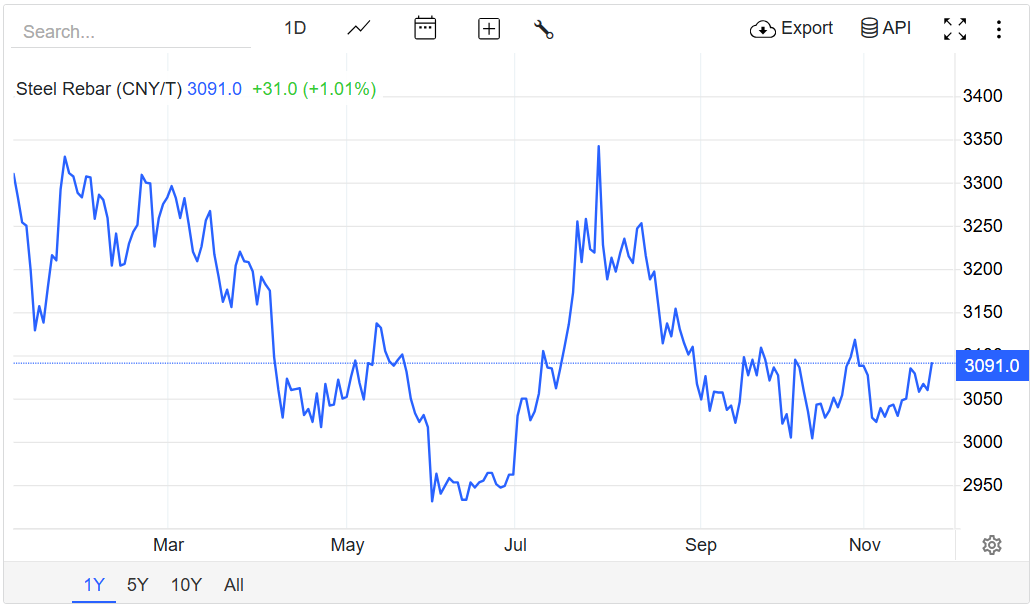 Giá thép hôm nay 25/11/2025: