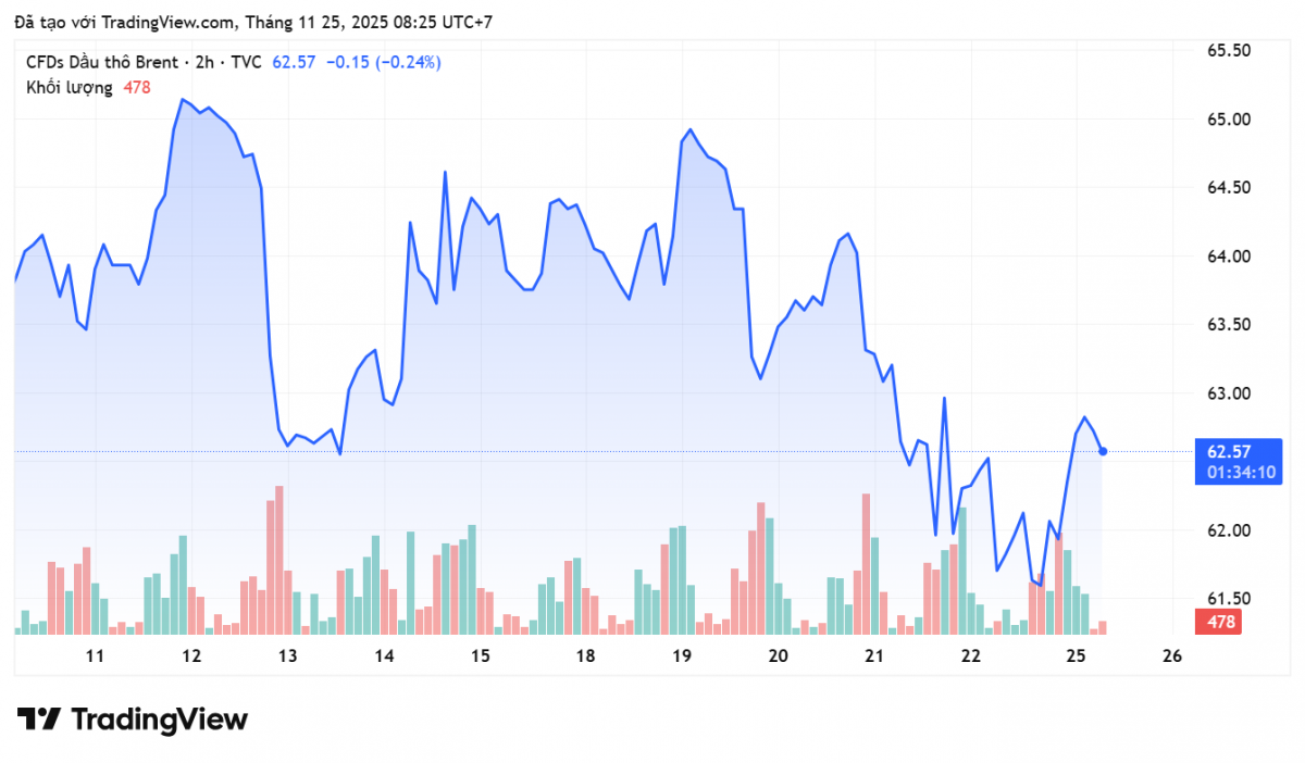 Giá xăng dầu hôm nay 25/11/2025