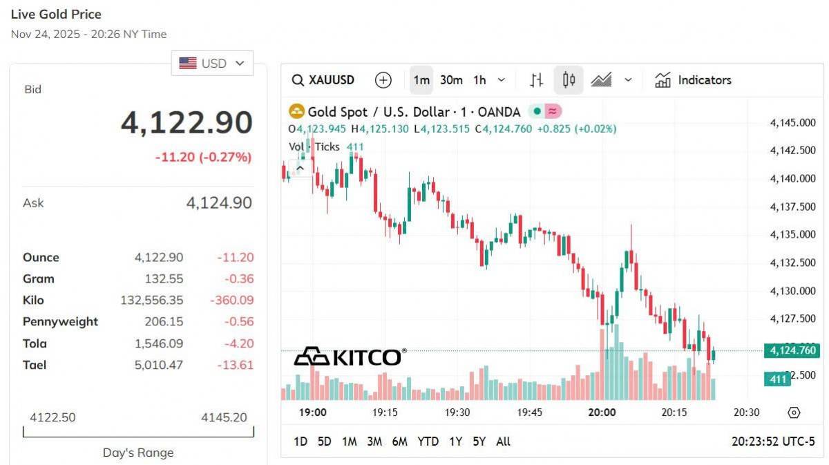 Giá vàng hôm nay 25/11: Vàng trong nước vượt 150 triệu, thế giới giữ trên 4.000 USD/ounce