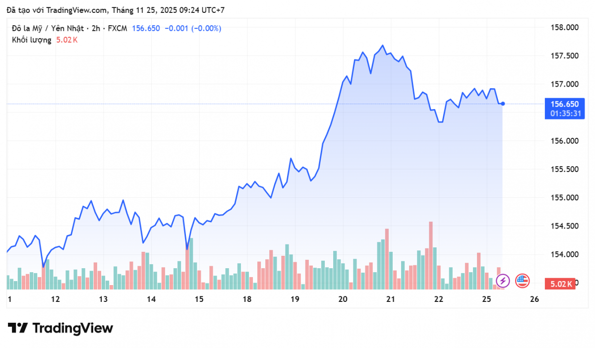 Tỷ giá Yên Nhật hôm nay 25/11: