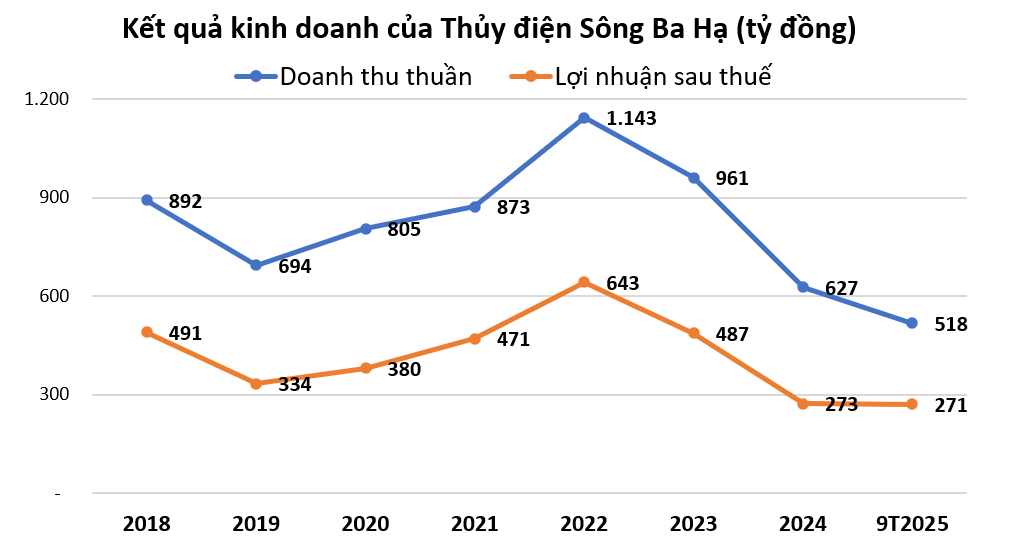 Thủy điện Sông Ba Hạ 
