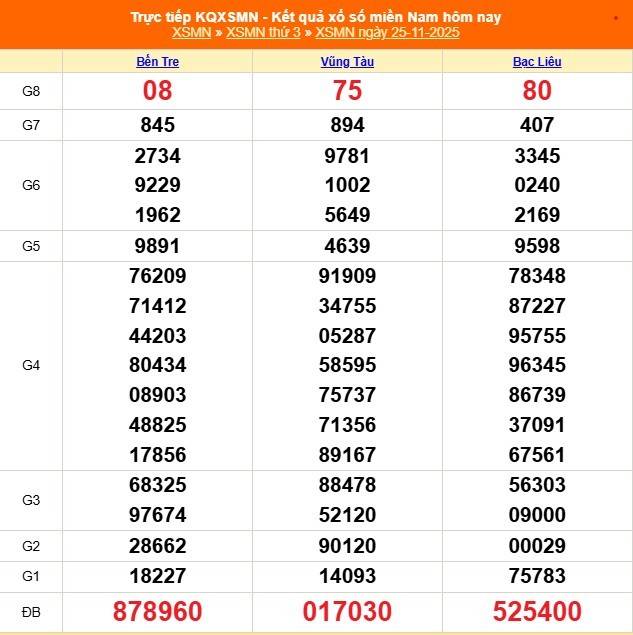 TRỰC TIẾP: Kết quả Xổ số miền Nam hôm nay 25/11/2025 - XSMN 25/11
