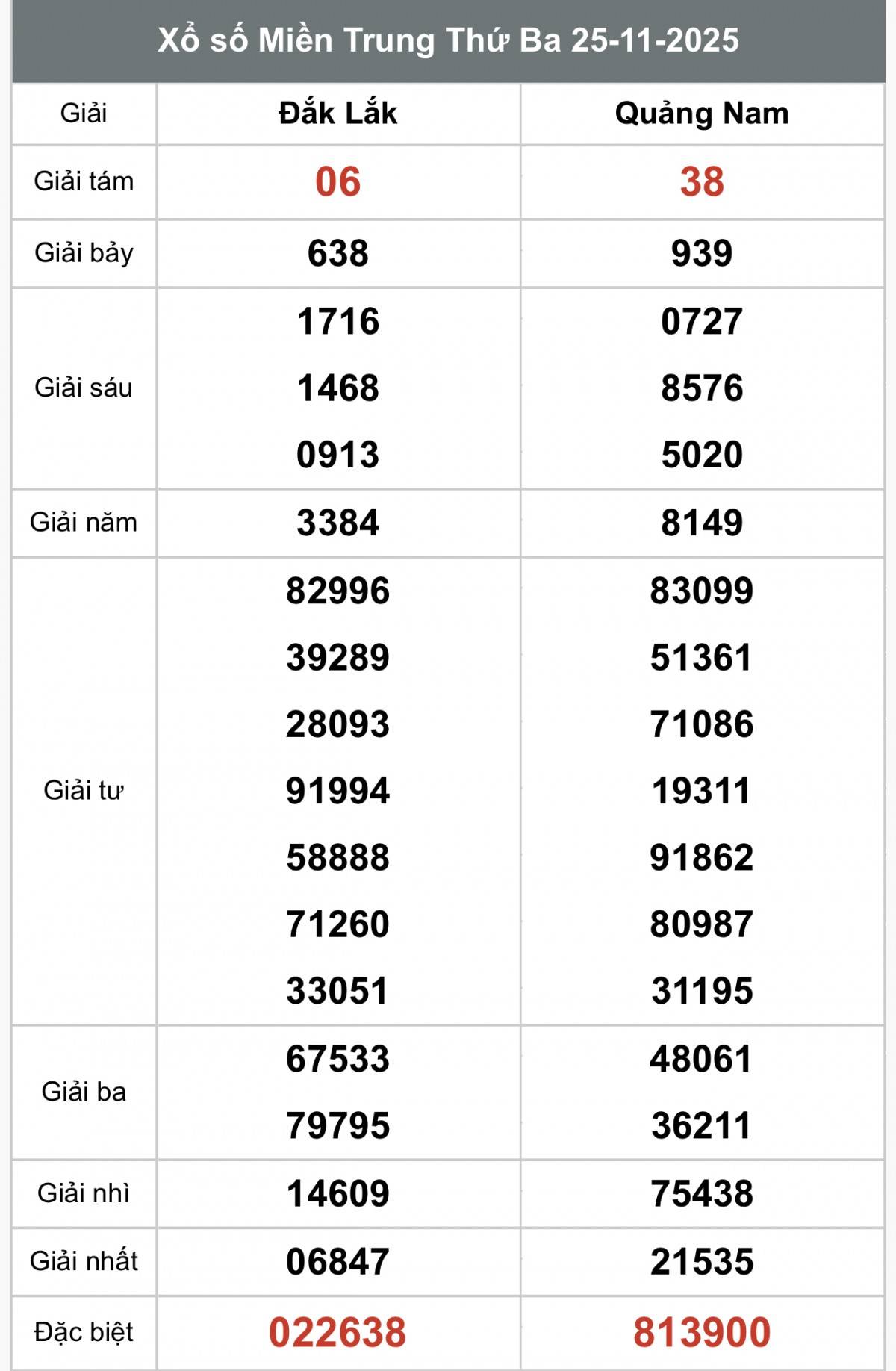 XSMT 25/11, Xổ số miền Trung ngày 25 tháng 11, Trực tiếp Kết quả Xổ số miền Trung hôm nay ngày 25/11/2025