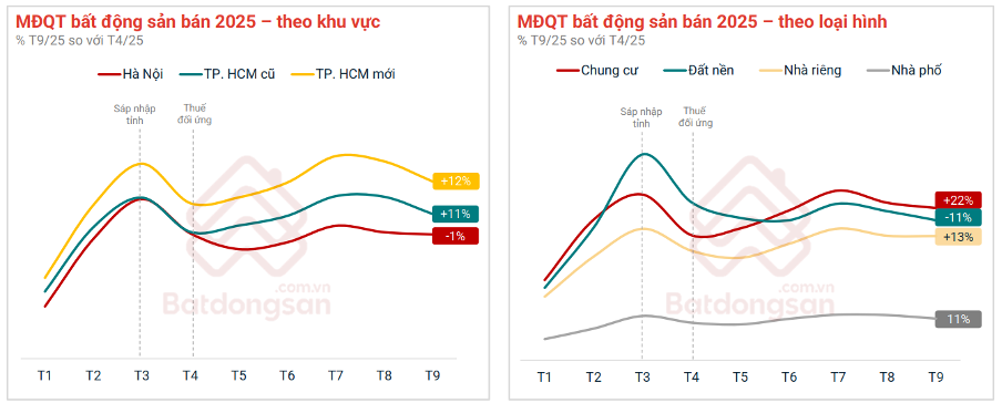 Thị trường bất động sản: Cơ hội mở ra nhưng phân hóa ngày càng rõ