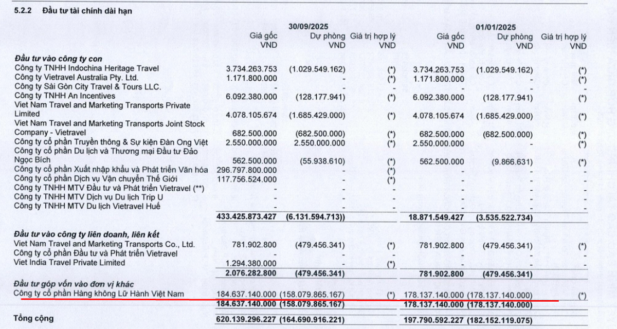 Vietravel muốn chia tay 