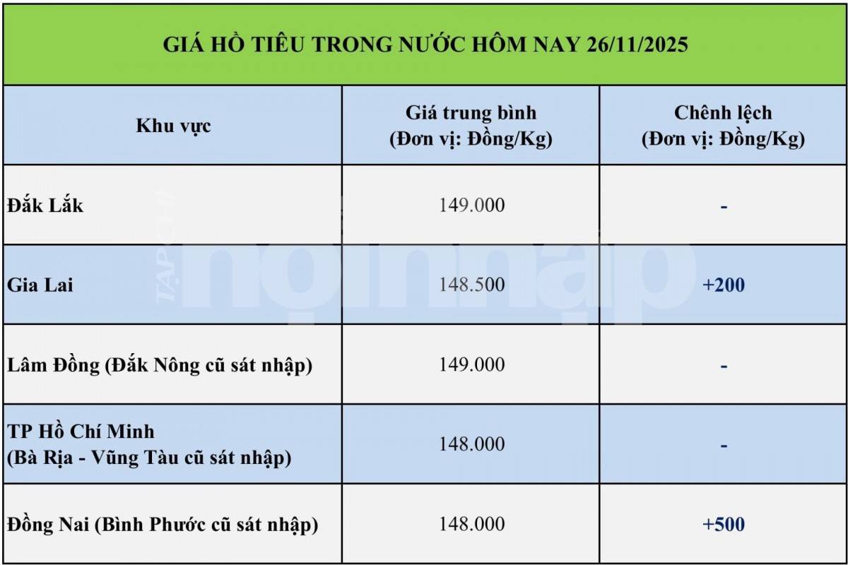 Giá tiêu hôm nay 26/11/2025:
