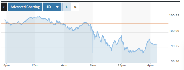 Tỷ giá USD hôm nay 26/11/2025: Đồng USD giảm tốc