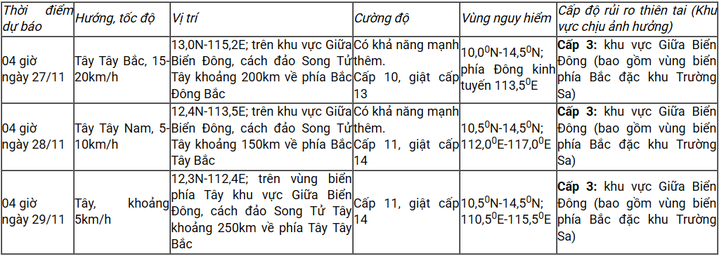 Dự báo diễn biến áp thấp nhiệt đới/bão (trong 24 đến 48 giờ tới)
