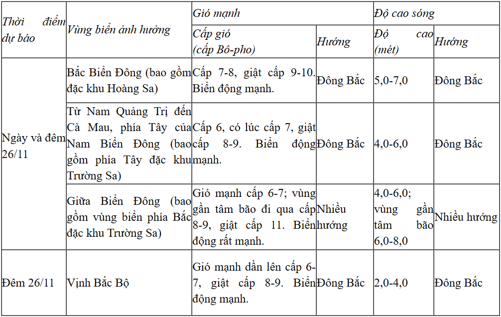 Dự báo diễn biến gió mạnh, mưa trong 24h tới (ngày và đêm 26/11)