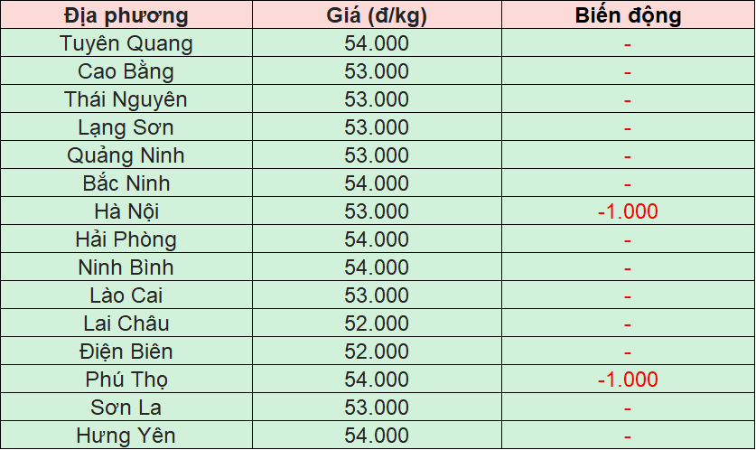 Bảng giá heo hơi tại miền Bắc hôm nay 26/11/2025