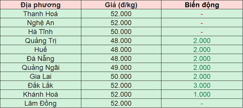 Bảng giá heo hơi tại miền Trung - Tây Nguyên hôm nay 26/11/2025