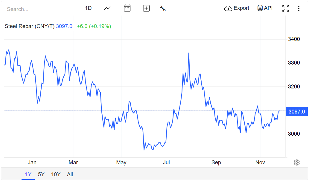 Giá thép hôm nay 26/11/2025: