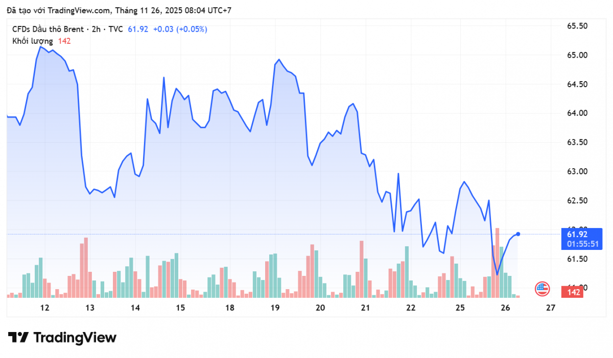 Giá xăng dầu hôm nay 26/11/2025: