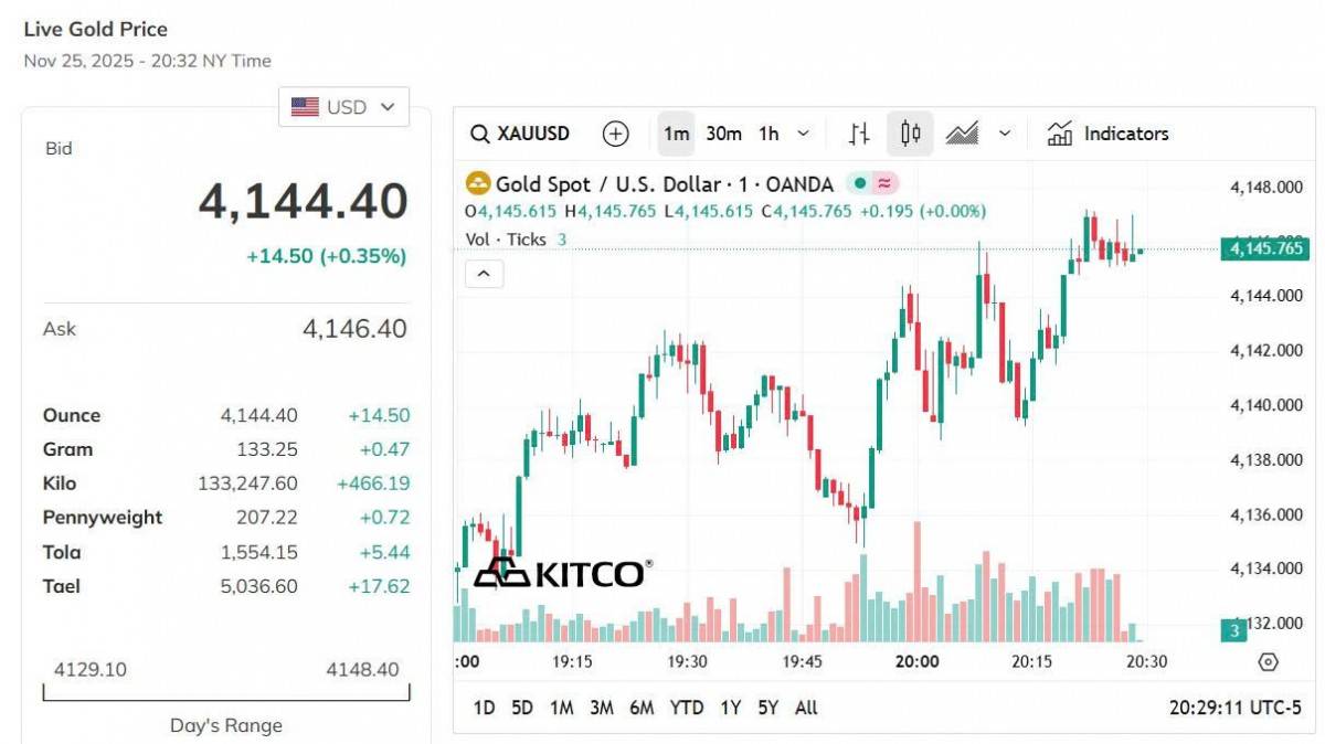 Giá vàng hôm nay 26/11: Vàng nhẫn giảm mạnh nhất gần nửa triệu đồng/lượng