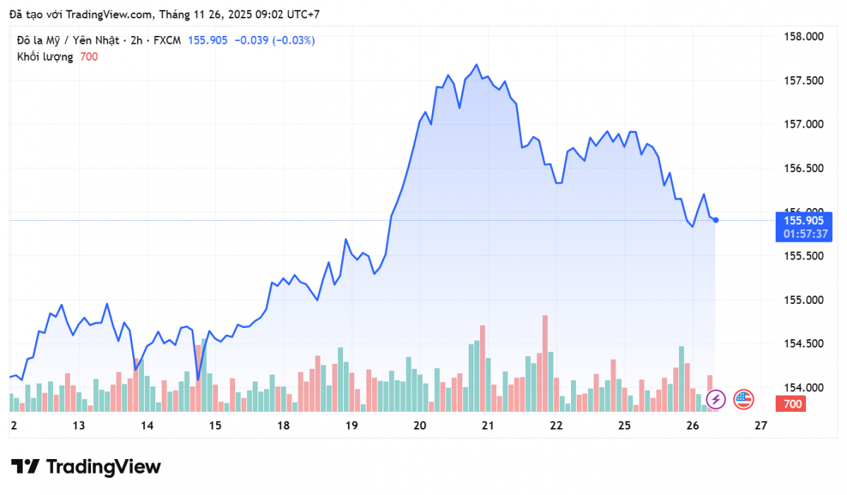 Tỷ giá Yên Nhật hôm nay 26/11: