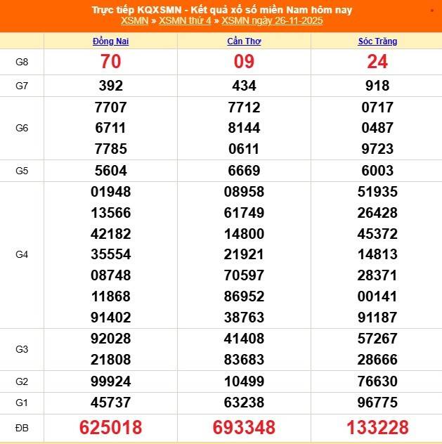 TRỰC TIẾP: Kết quả Xổ số miền Nam hôm nay 26/11/2025 - XSMN 26/11