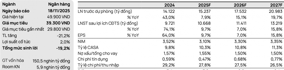 Cổ phiếu LPB: Định giá kém hấp dẫn, triển vọng tăng trưởng thiếu chắc chắn