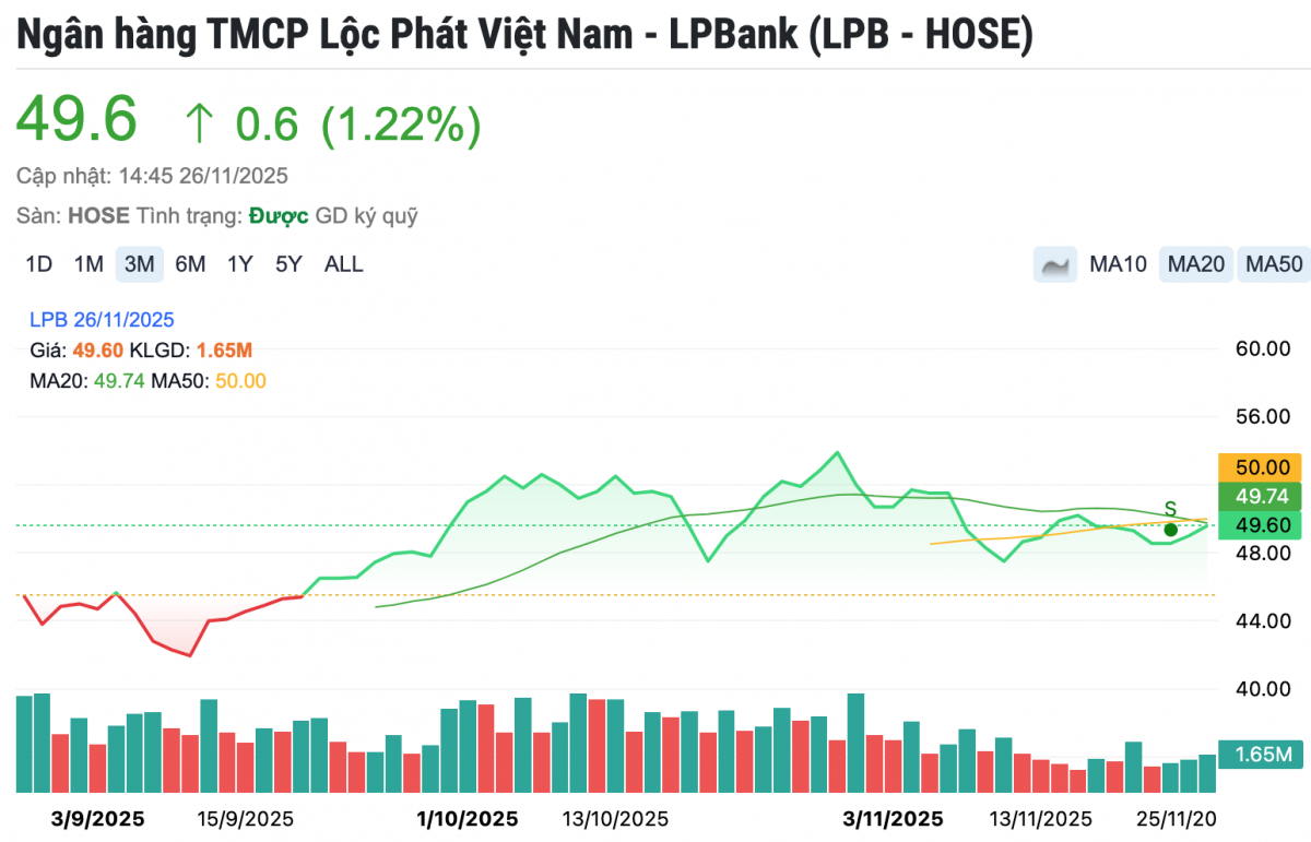 Cổ phiếu LPB: Định giá kém hấp dẫn, triển vọng tăng trưởng thiếu chắc chắn
