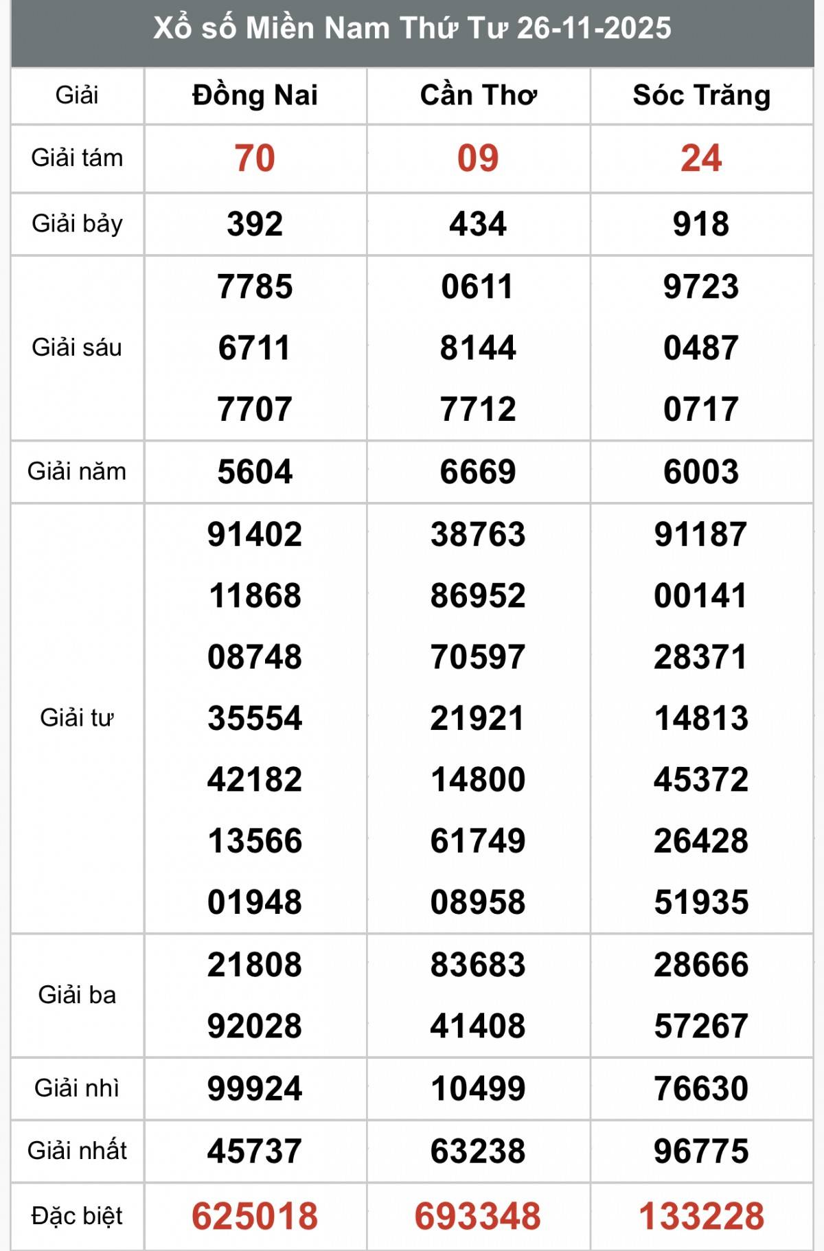 XSMN 27/11, Kết quả xổ số miền Nam hôm nay 27/11/2025, Trực tiếp XSMN ngày 27 tháng 11