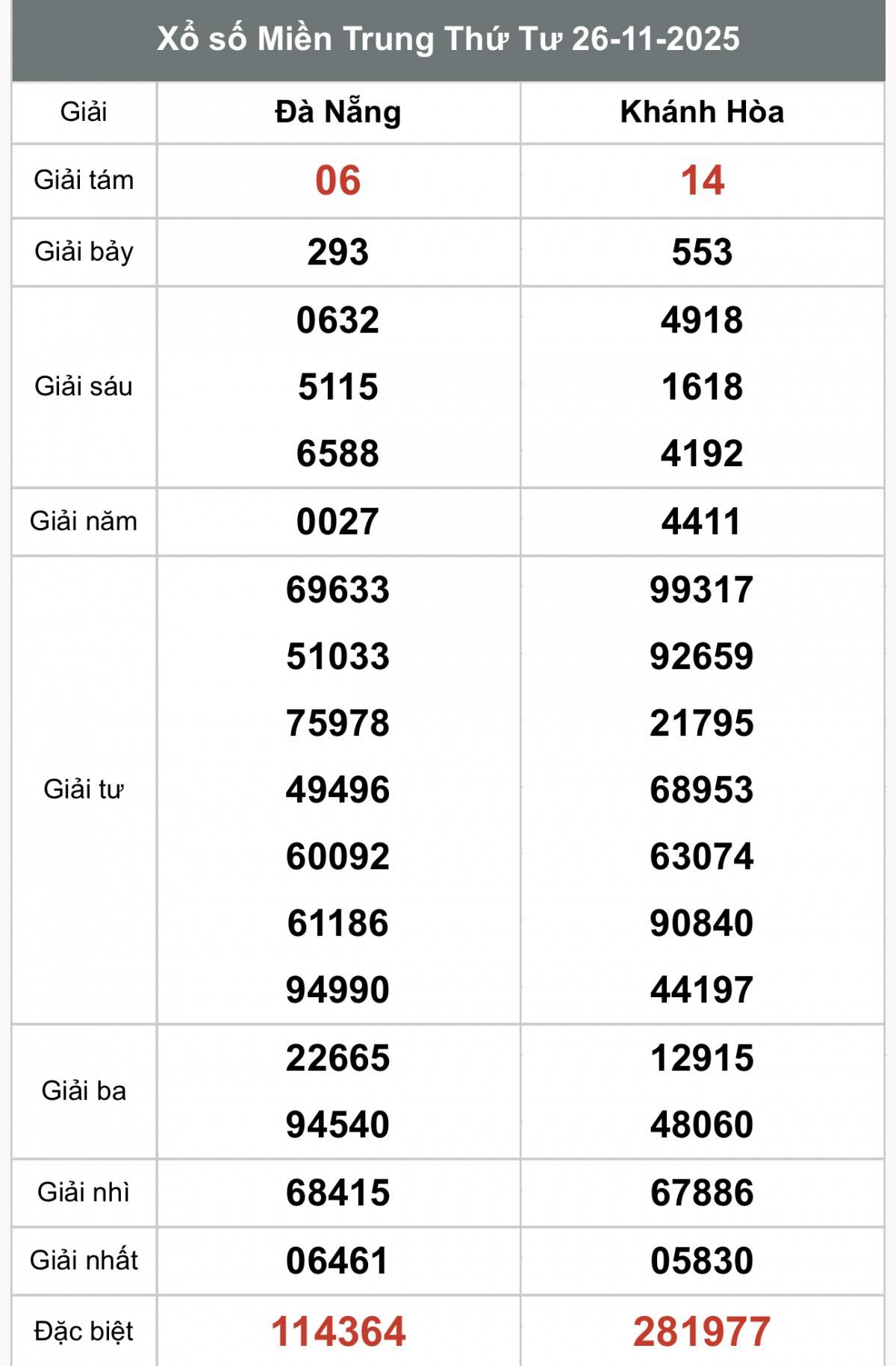 TRỰC TIẾP: XSMT 26/11 - Kết quả xổ số miền Trung hôm nay 26/11
