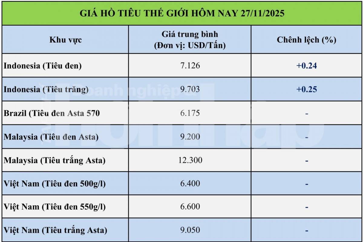 Giá tiêu hôm nay 27/11/2025: