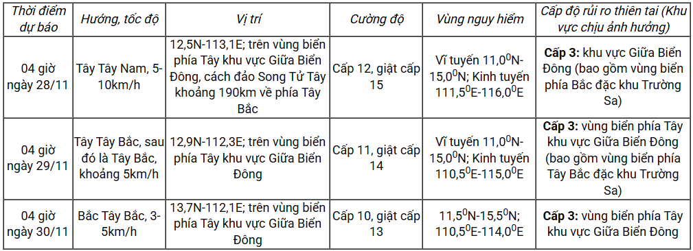 Dự báo diễn biến áp thấp nhiệt đới/bão (trong 24 đến 72 giờ tới)