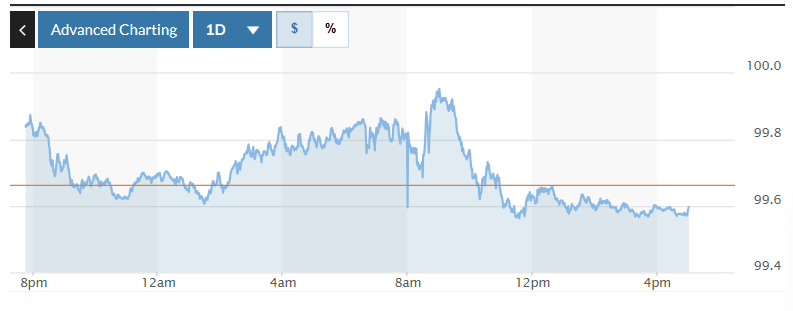 Tỷ giá USD hôm nay 27/11/2025: Đồng USD giảm mạnh