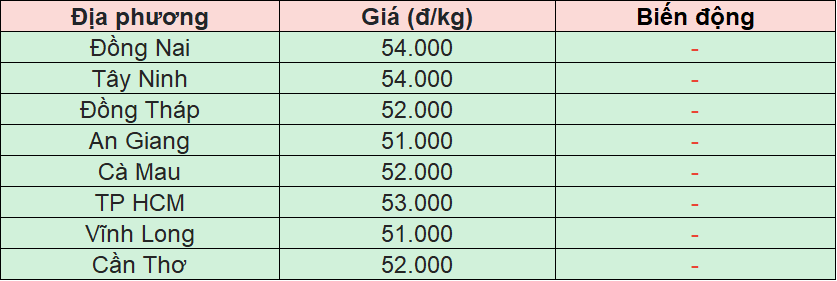 Bảng giá heo hơi tại miền Nam hôm nay 27/11/2025