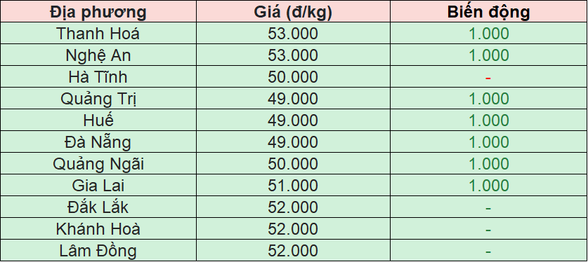 Bảng giá heo hơi tại miền Trung - Tây Nguyên hôm nay 27/11/2025